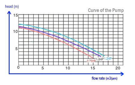 Cara membaca curve of the pump
