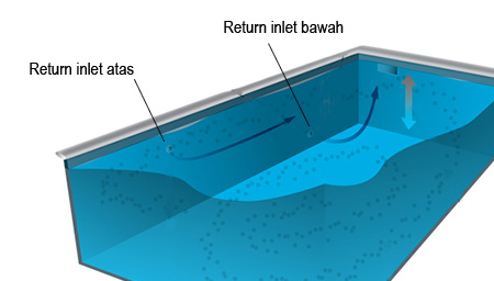 Metode terbaru menempatkan return inlet kolam renang