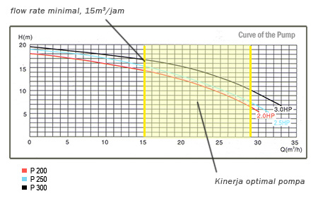 Cara memilih pompa air berdasarkan curve of the pump
