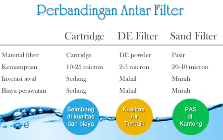 Perbandingan antara sand filter, cartridge filter dan DE filter