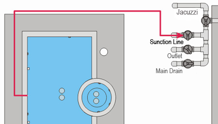 Apakah kolam renang anda memiliki Sunction Line ?