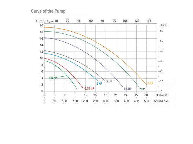 Diagram pompa PNJ 2 HP