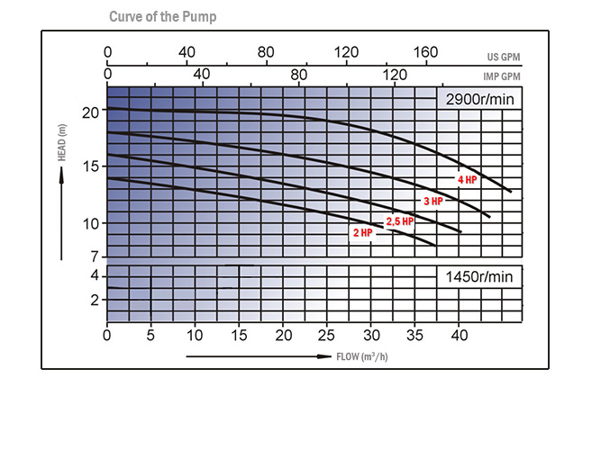 Curve of The Pump