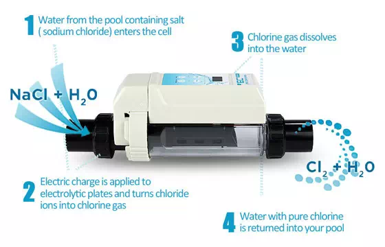 Cara kerja Salt Chlorine Generator